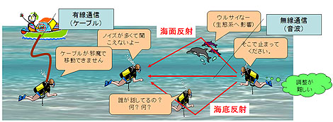 現行の水中通信技術の課題