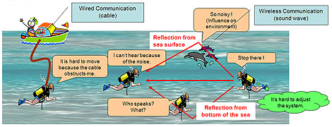 Problem about exsiting underwater communication technology